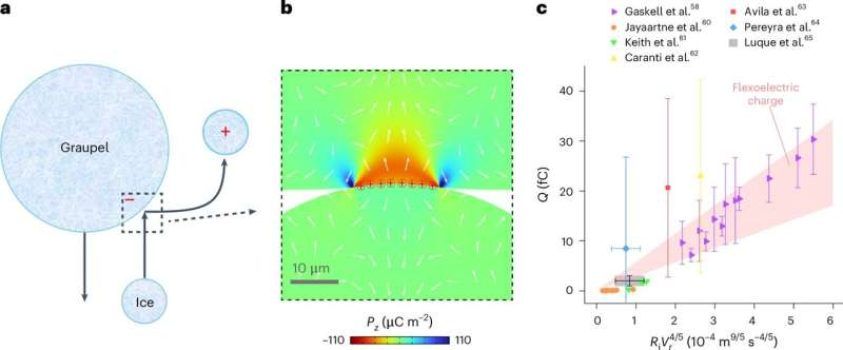 The shocking secret of ice: Scientists discover it can generate electricity