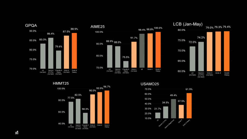 xAI Grok 4 Livestream Benchmarks