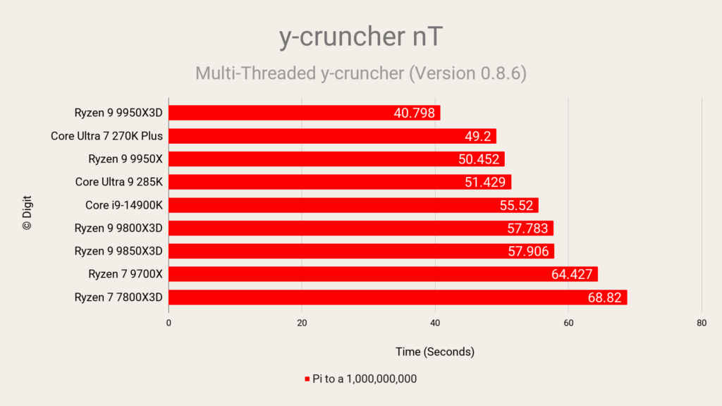 y-cruncher nT - Intel Core Ultra 7 270K Plus